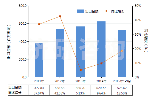 2011-2015年9月中國其他塑料制的鋪地制品(成卷或塊狀的,不論是否膠粘)(HS39189090)出口總額及增速統(tǒng)計